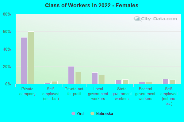 Class of Workers in 2022 - Females