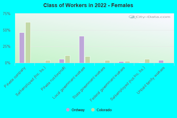 Class of Workers in 2022 - Females