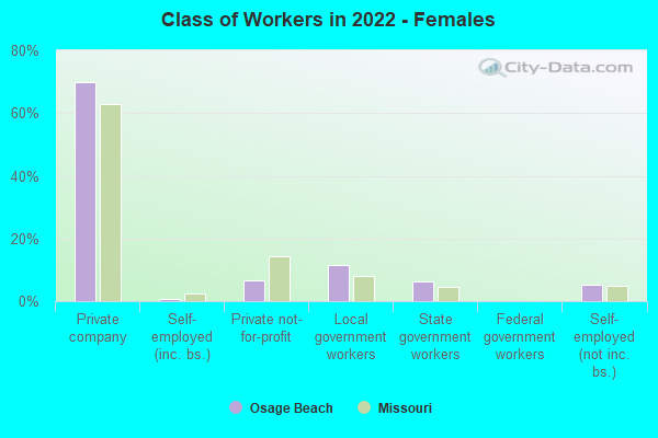 Class of Workers in 2022 - Females