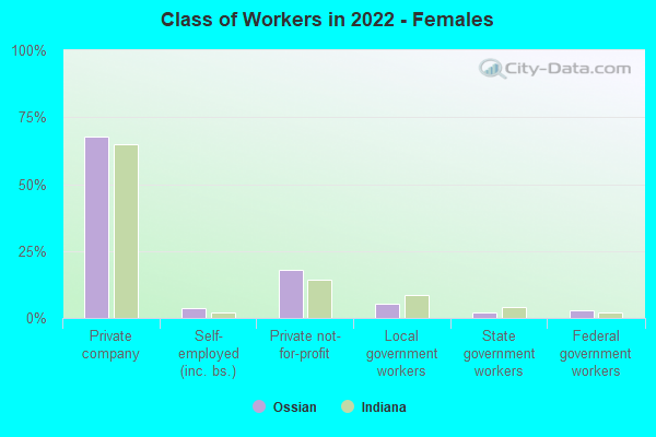 Class of Workers in 2022 - Females