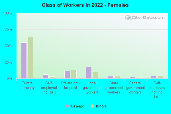 Class of Workers in 2022 - Females