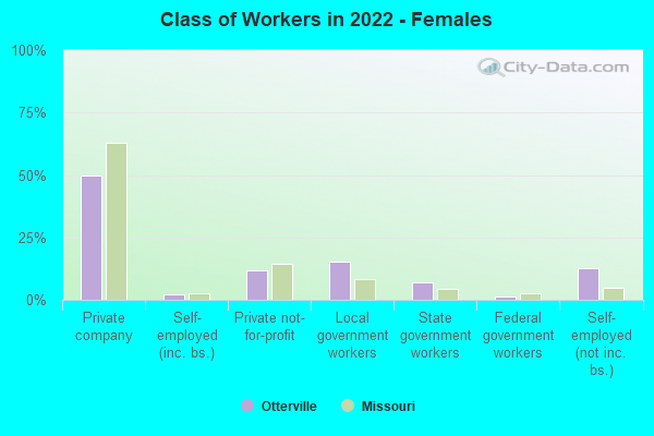 Class of Workers in 2022 - Females