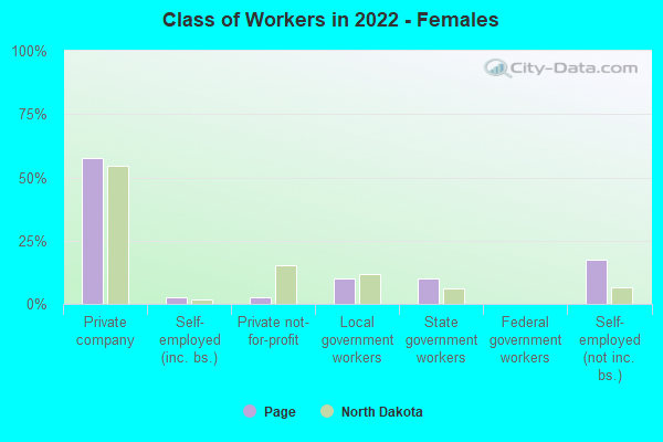 Class of Workers in 2022 - Females