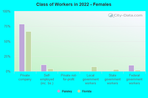 Class of Workers in 2022 - Females