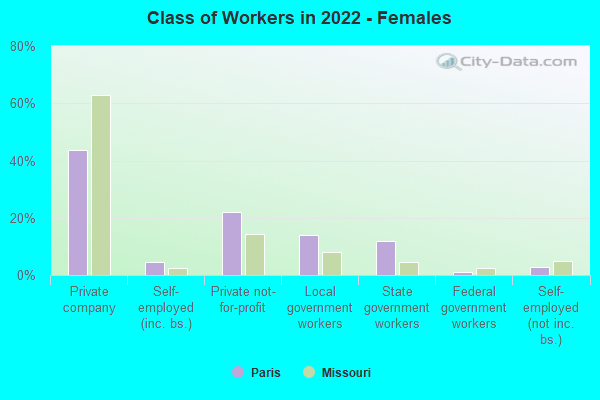 Class of Workers in 2022 - Females