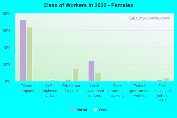 Class of Workers in 2022 - Females