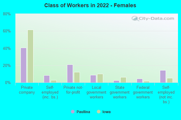 Class of Workers in 2022 - Females