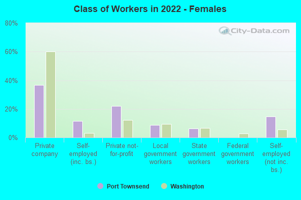 Class of Workers in 2022 - Females