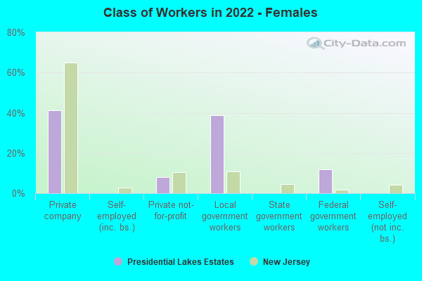 Class of Workers in 2022 - Females