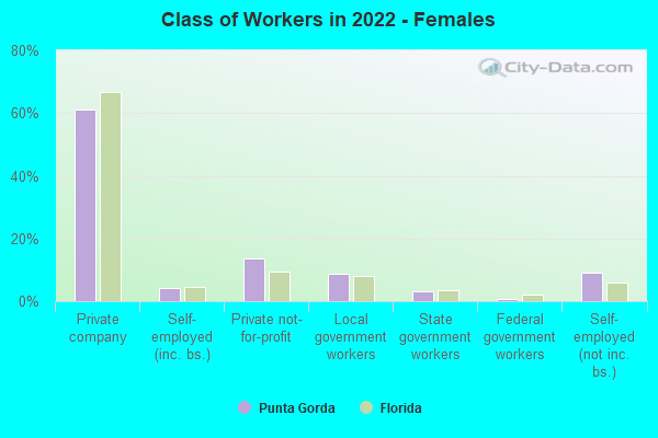 Class of Workers in 2022 - Females