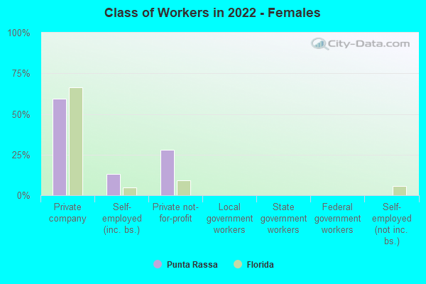 Class of Workers in 2022 - Females