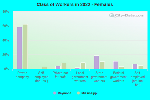 Class of Workers in 2022 - Females