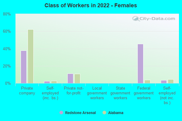 Class of Workers in 2022 - Females