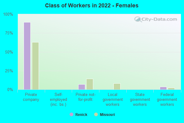 Class of Workers in 2022 - Females