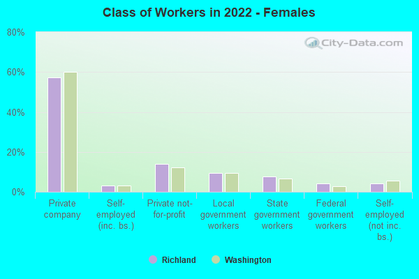 Class of Workers in 2022 - Females