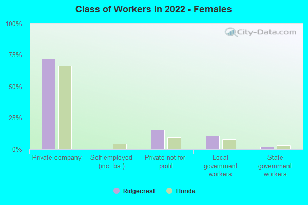 Class of Workers in 2022 - Females