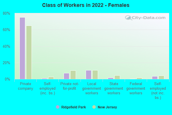 Class of Workers in 2022 - Females