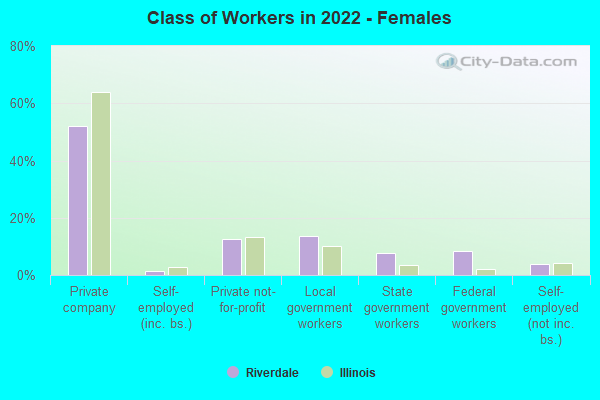 Class of Workers in 2022 - Females