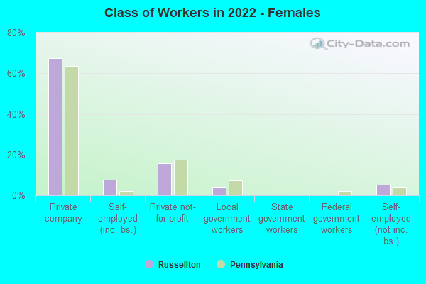 Class of Workers in 2022 - Females