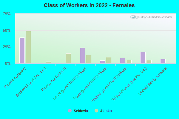 Class of Workers in 2022 - Females