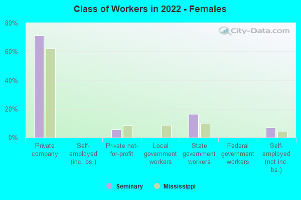 Class of Workers in 2022 - Females