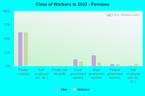 Class of Workers in 2022 - Females