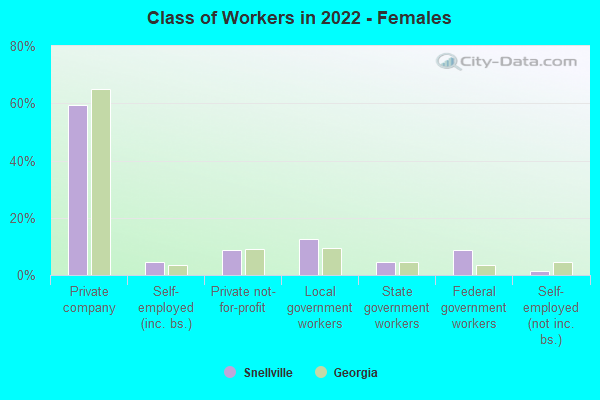 Class of Workers in 2022 - Females