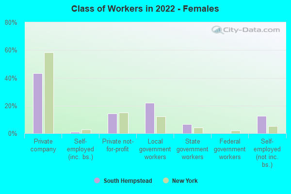 Class of Workers in 2022 - Females