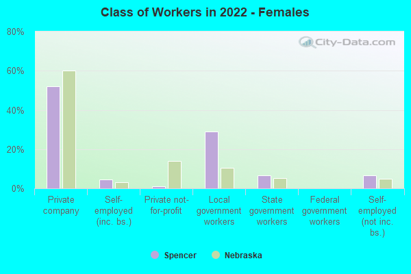 Class of Workers in 2022 - Females