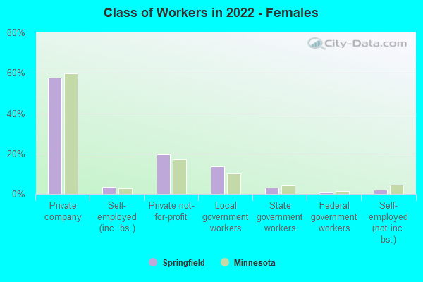 Class of Workers in 2022 - Females