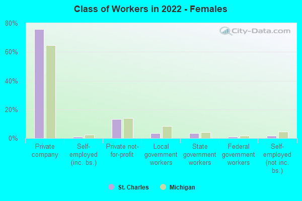 Class of Workers in 2022 - Females