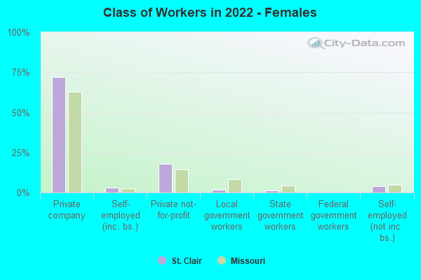 Class of Workers in 2022 - Females