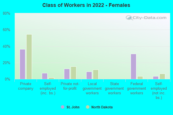 Class of Workers in 2022 - Females