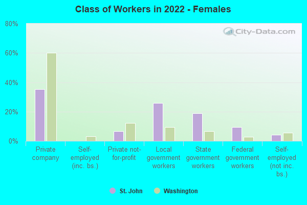 Class of Workers in 2022 - Females