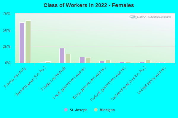 Class of Workers in 2022 - Females