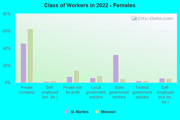 Class of Workers in 2022 - Females