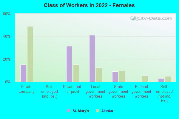 Class of Workers in 2022 - Females