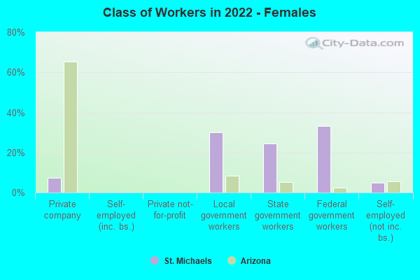 Class of Workers in 2022 - Females