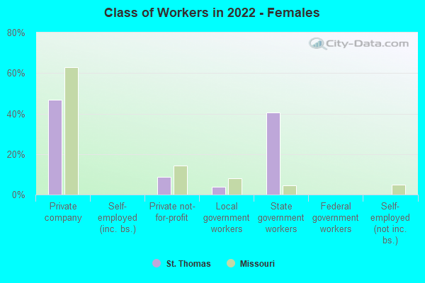 Class of Workers in 2022 - Females