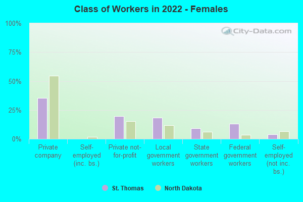 Class of Workers in 2022 - Females