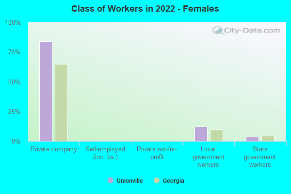 Class of Workers in 2022 - Females