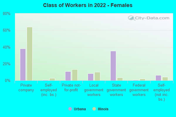 Class of Workers in 2022 - Females