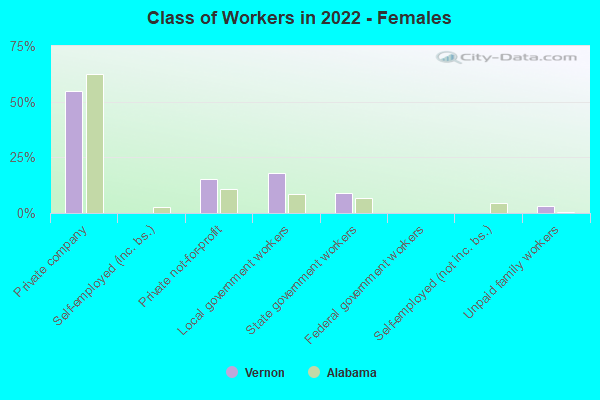 Class of Workers in 2022 - Females