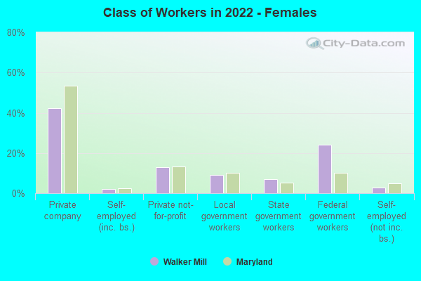 Class of Workers in 2022 - Females