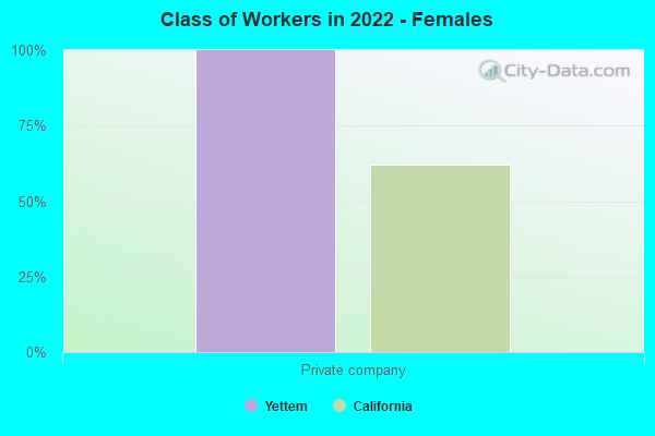 Class of Workers in 2022 - Females