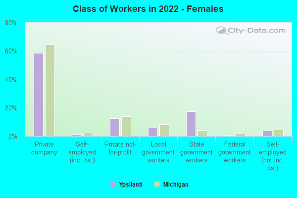 Class of Workers in 2022 - Females