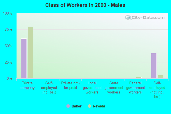 Class of Workers - Males