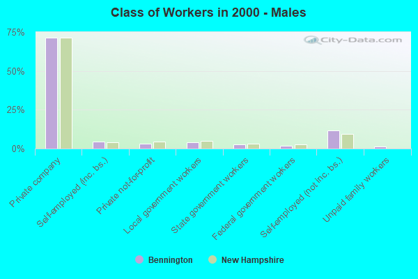 Class of Workers - Males