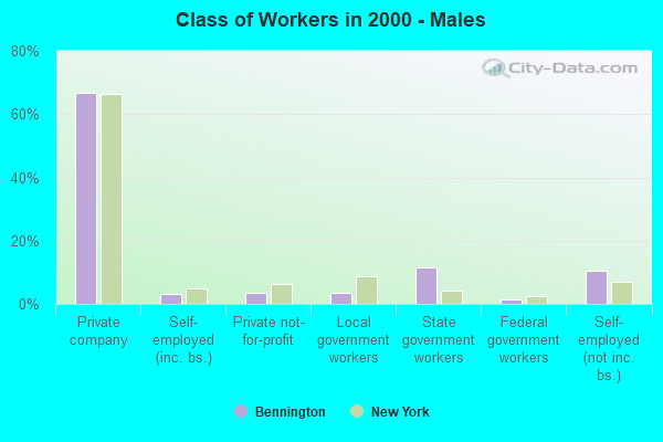 Class of Workers - Males