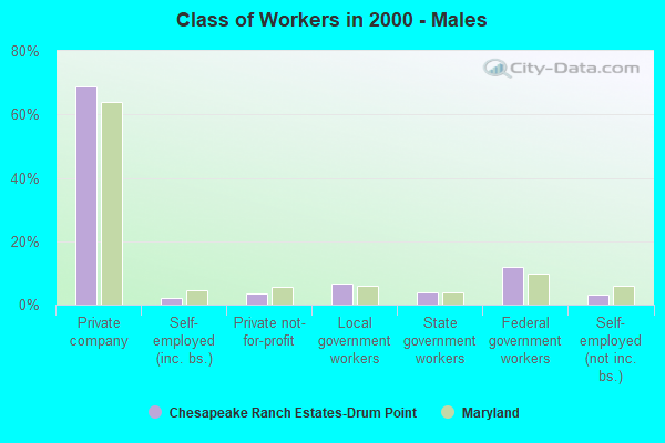 Class of Workers - Males